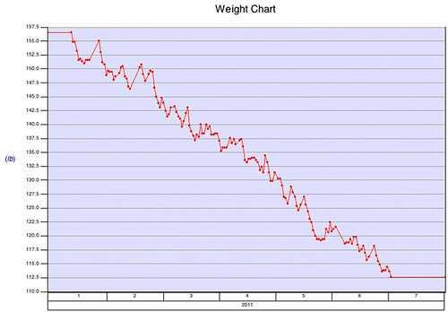Weight Loss